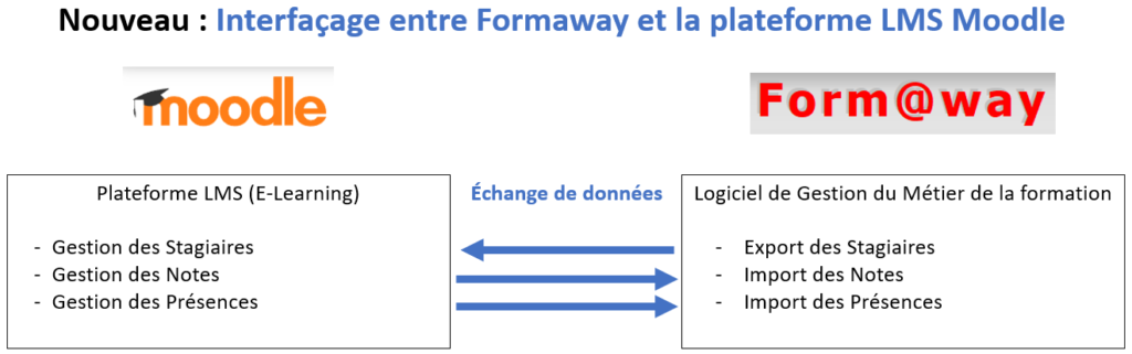 L'échange de données entre Formaway et la plateforme E-Learning - LMS Moodle, relevé de notes, de présence et gestions des participants.